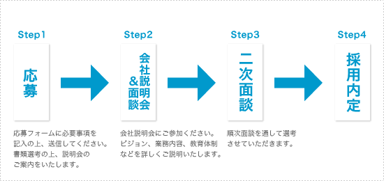 採用までの流れ